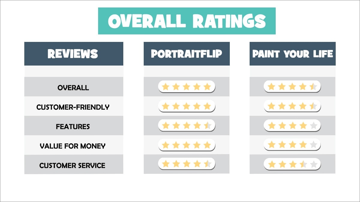 Overall rating of PortraitFlip vs PaintYourLife