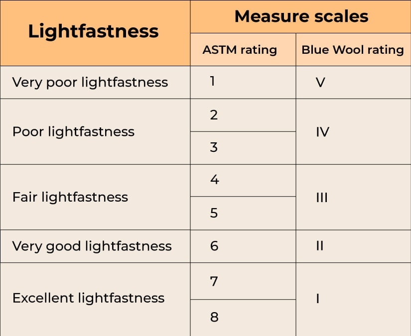 Lightfastness chart showing lightfastness by using measuring scales: ASTM rating and Blue wool rating.  