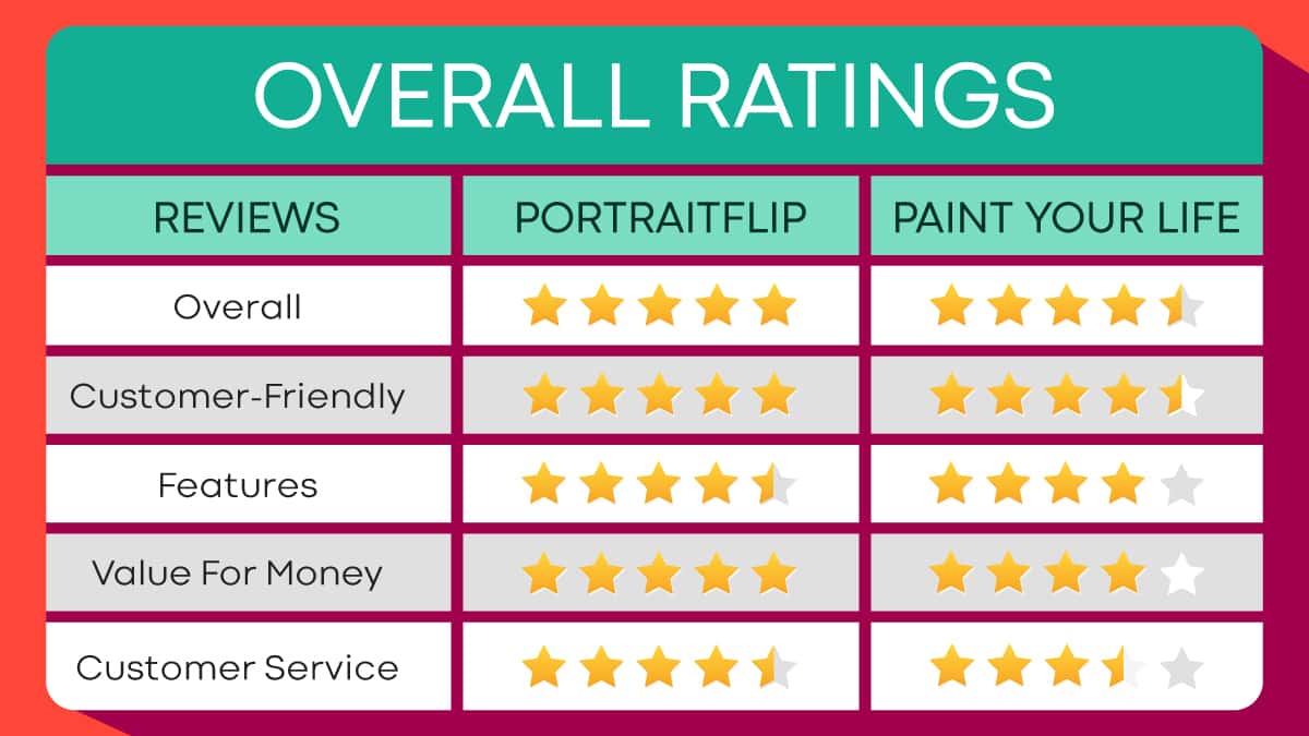 PortraitFlip vs PaintYourLife overall rating chart