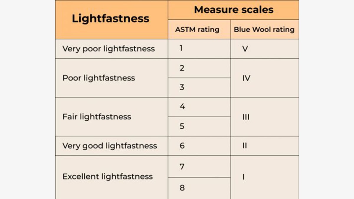 A chart which explains the concept of lightfastness amid oil painting vs acrylic